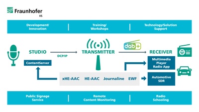 Graphic showing the Fraunhofer digital radio broadcast chain