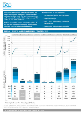 WorldDMB infographic from 2013 with graphs showing receiver sales