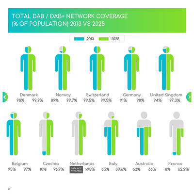 Total DAB DAB+ network coverage % of population 2013 vs 2025